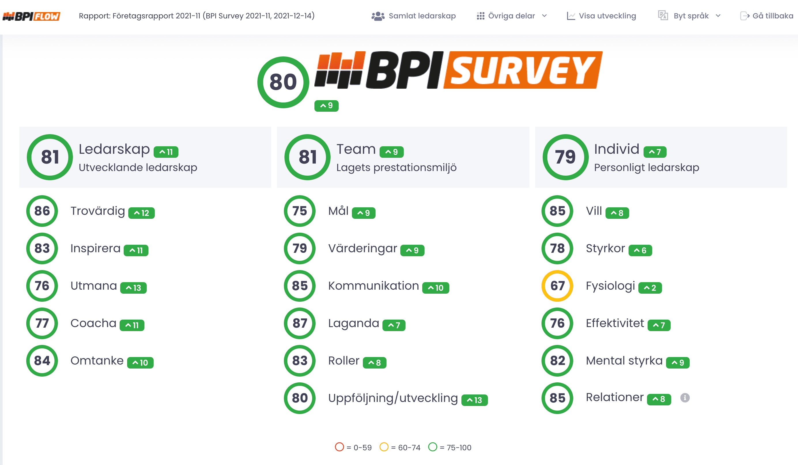 Statistik från en medarbetarundersökning